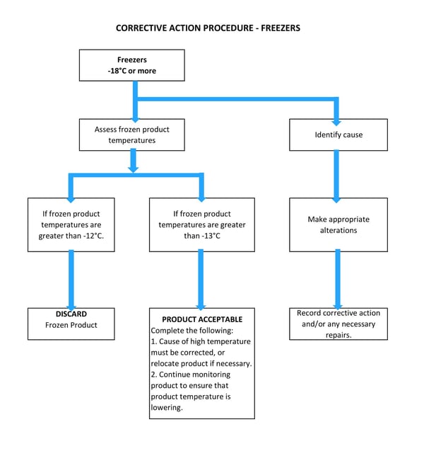 freezers diagram