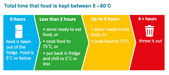 temperature chart